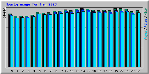 Hourly usage for May 2026
